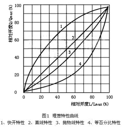 防水铜球阀流量特性曲线图以及分类